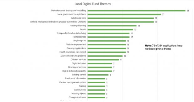 Graph of expressions of interest data