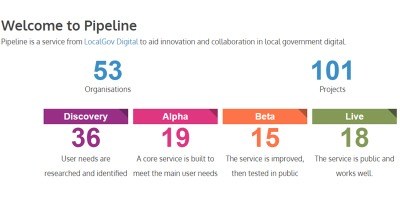 The image gives a breakdown of figures for Pipeline projects so far. This includes 53 organisations and 101 projects. Of those projects, there are 36 in the discovery stage, 19 in the alpha stage, 15 in the beta stage and 18 projects are live.