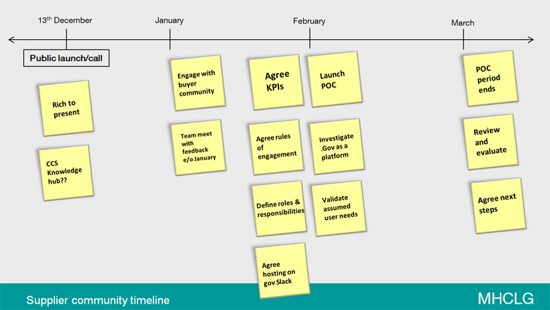 The project timeline between the 13th December 2018 event and March 2019, with yellow post it notes detailing actions. 13th December: Public launch/call, Rich to present, CCS Knowledge Hub. January: Engage with buyer community, Team meet with feedback end of January. February: Agree KPIs, Agree rules of engagement, Define roles and responsibilities, Agree hosting on gov Slack, Launch POC, Investigate .Gov as a platform, Validate assumed user needs. March: POC period ends, Review and evaluate, Agree next steps.