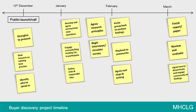 The project timeline between the 13th December 2018 event and March 2019, with yellow post it notes detailing actions. 13th December: Public launch/call, Georgina to present, Desk research on existing best practice, Identify who to speak to. January: Develop and agree survey/interview questions, Engage councils/blog inviting local authorities to participate, Define roles & responsibilities, Agree research principles, Begin interviews/circulate survey. February: Invite group back to analyse findings, Playback to community, Agree next steps & writing. March: Finish report/paper, Review and evaluate, Agree how to disseminate and engage community on findings.