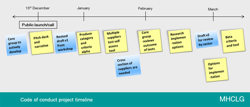 The project timeline between the 13th December 2018 event and March 2019, with yellow and blue post it notes detailing actions. The blue notes are the timeline for the Code of conduct document, and the yellow notes are for the development of the assessment tool. Code of conduct timeline - 13th December: Core group to actively develop, Revised draft version 1 from workshop. February: Cross section of suppliers needed. March - Draft version 2 for review by sector. Assessment tool timeline - 13th December: Pitch deck and narrative. January: Produce category and criteria alpha, Multiple suppliers test self assessment tool. February: Core group reviews outcome of tests, Research implementation options. March: Options for implementation, Beta criteria and tool.
