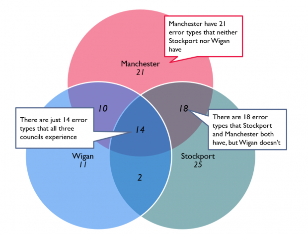 The image shows a venn diagram from Greater Manchester Combined Authority, explaining how error types are distributed across three local authorities.