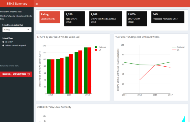 A screenshot from the Special Educational Needs dashboard by Ealing Council, including a bar chart with a positive correlation and a flat line graph.