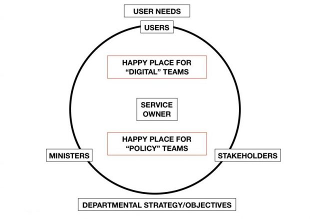 Diagram showing where service owner fits in