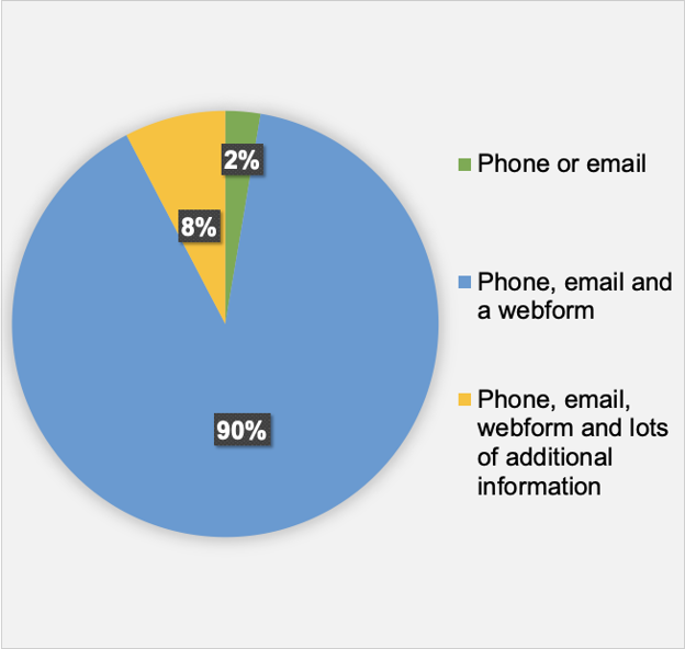 Chart showing how councils communicate information on getting help 