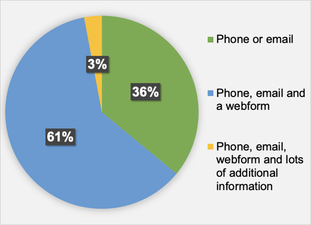 Chart showing how councils communicate information on volunteering 