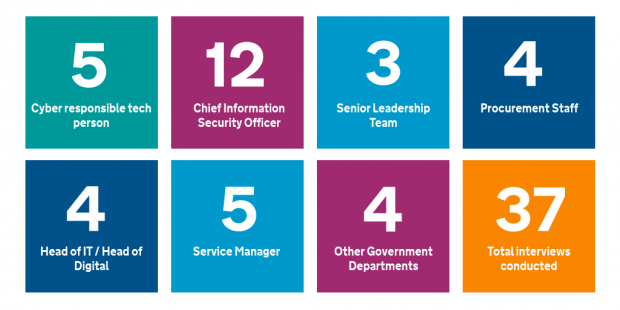 A diagram to demonstrate the break down of user research participants, we conducted 37 virtual user research interviews across 7 different role types, engaging with 27 different organisations