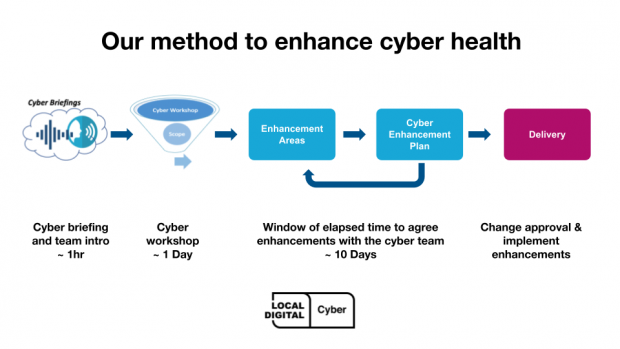 Our method to enhancing cyber health. Step one: cyber briefing and team intro (1 hour). Step 2 cyber workshop (1 day). Step 3 window of elapsed time to agree enhancements with the cyber team (around 10 days). Step 4 change approval and implement enhancements.