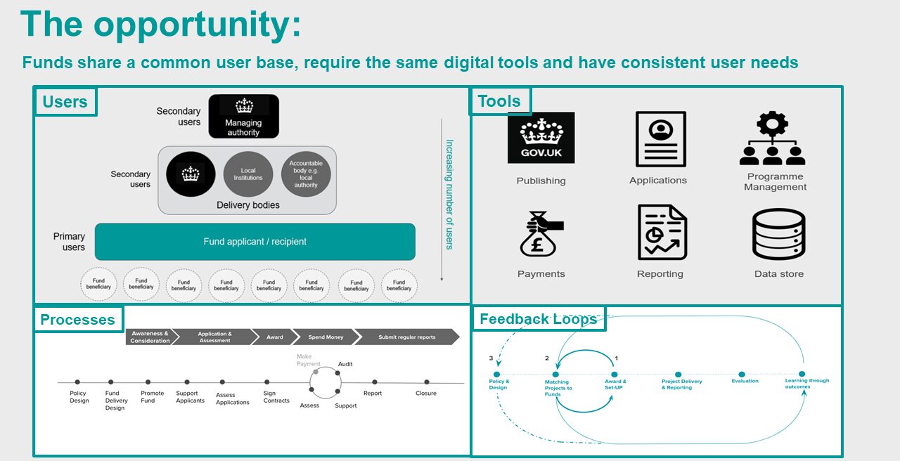 A diagram which has the header 'The opportunity: Funds share a common user base, require the same digital tools and have consistent user needs'. There are four parts to the diagram below which show an overview of artefacts the team have created to understand the current users and processes, and potential future tools and feedback loops that are needed to deliver our funds.