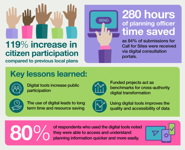 119% increase in citizen participation compared to previous local plans 280 hours of planning officer time saved as 84% of submissions for Call for Sites were received via digital consultation portals. Key lessons learned 1) Digital tools increase public participation 2) The use of digital leads to long term time and resource saving 3) Funded projects act as benchmarks for cross-authority digital transformation 4) Using digital tools improves the quality and accessibility of data 80% of respondents who used the digital tools noted they were able to access and understand planning information quicker and more easily.