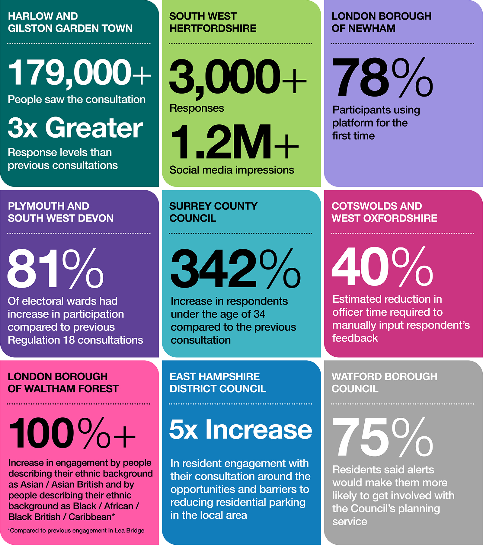 Harlow and Gilston Garden Town - 179,000+ people saw the consultation. 3x Greater response levels than previous consultations. South West Hertfordshire - 3000+ responses, 1.2M+ social media impressions London Borough of Newham - 78% participants using the platform for the first time Plymouth and South West Devon - 81% of electoral wards had increase in participation compared to previous regulation 18 consultations Surrey County Council - 342% increase in respondents under the age of 34 compared to previous consultation Cotswolds and West Oxfordshire - 40% estimated reduction in officer time required to manually input respondent’s feedback London Borough of Waltham Forest - 100%+ increase in engagement by people describing their ethnic background as Asian / Asian British and by people describing their ethnic background as Black / African / Black British / Caribbean (compared to previous engagement in Lea Bridge) East Hampshire District Council - 5x increase in resident engagement with their consultation around the opportunities and barriers to reducing residential parking in the local area Watford Borough Council - 75% residents said alerts would make them more likely to get involved in the council’s planning service