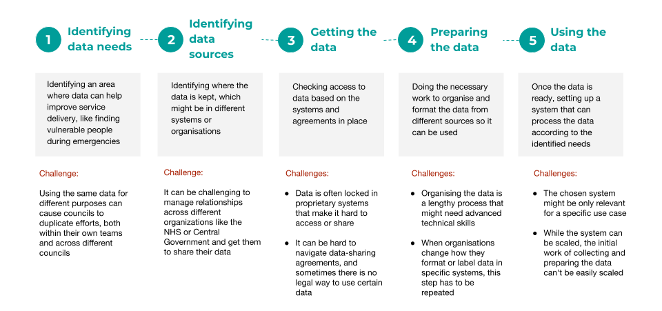 Data process and standards insights