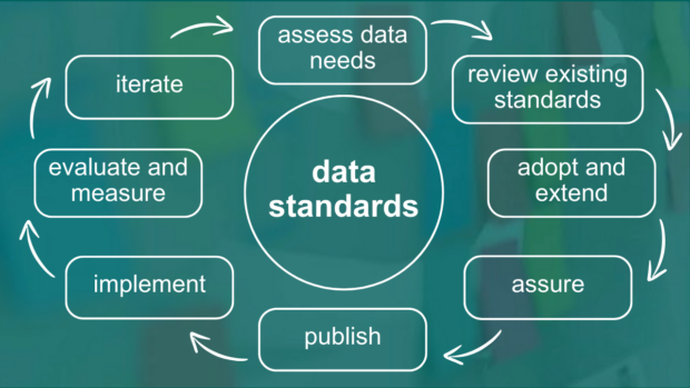 A graphic showing the cycle described in the paragraph below, with the following steps listed: assess data needs, review existing standards, adopt and extend, assure, publish, implement, evaluate and measure, iterate, and with 'data standards' in the middle.