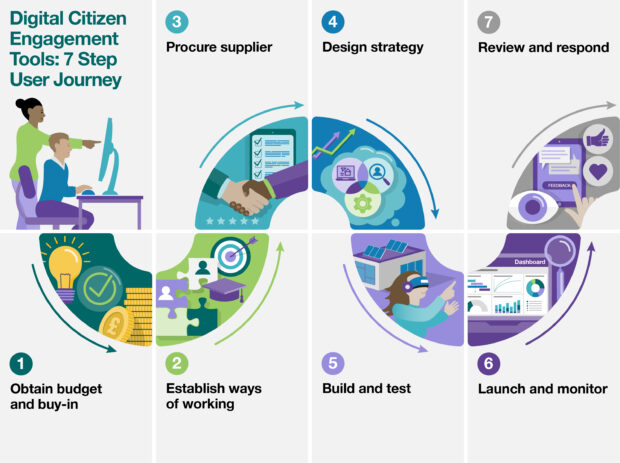 Infographic showing the 7-step digital citizen engagement toolkit. The steps are: obtain budget and buy-in, establish ways of working, procure supplier, design strategy, build and test, launch and monitor, and review and respond