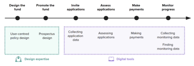 a timeline showing the steps in the funding process, which are: design the fund, promote the fund, invite applications, assess applications, make payments, monitor progress. 