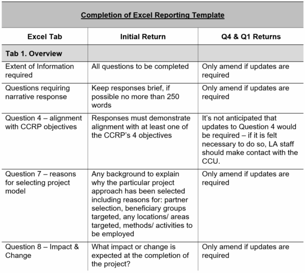 Example of some of the original guidance on how to complete each section of the monitoring spreadsheet template