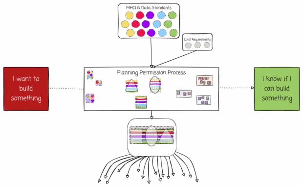 This is a sketchnote style diagram that illustrates the complexity of all of the data standards engagements in the planning application process.
It shows the planning application process going from left to right and then how data standards apply to that whole system. It shows how local requirements also apply to that system as well as needing many other data inputs. All of these are required for decision making and provide the data that flows out of the system.