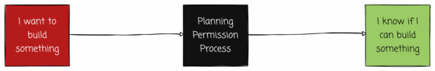 A simplification of how we view the planning permission process. Somebody identifies that they want to build something, they engage with the planning permission process, and in the end they know whether they can build something.