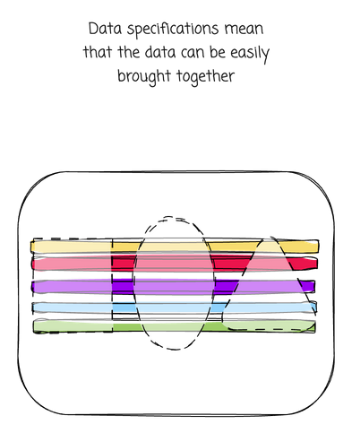 This is a sketchnote style diagram that illustrates how the data from multiple systems can be brought together because it is standardised.
