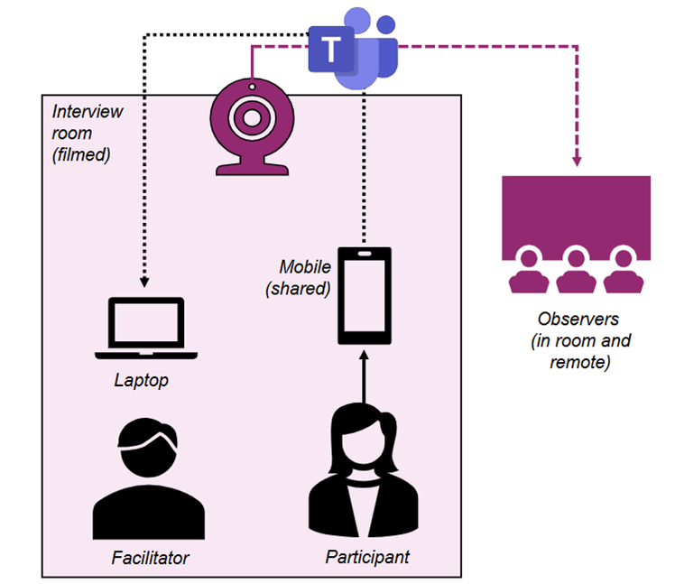 Overview of the set up for the in-person usability testing sessions.