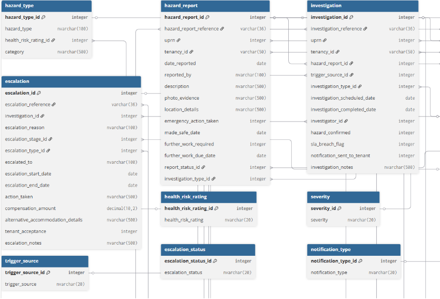 The image shows the structure behind the model in an Entity Relationship Diagram.

Each part includes data elements that help identify hazards, assess vulnerability, and locate issues.
