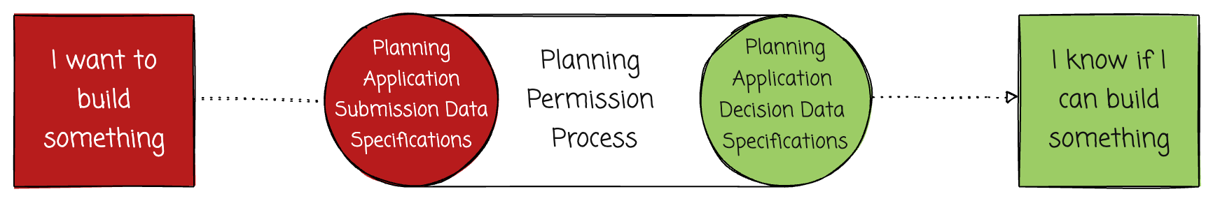 Flowchart illustrating the planning application process. Arrows show the journey from initial desire to build through to final decision. Starting with when someone wants to build something, the flow moves through planning process which connects to two specification documents: "planning application submission specifications" and planning application decision specifications. The process concludes with when they know if they can build something.
