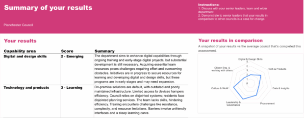 A hypothetical Digital Planning Maturity Assessment