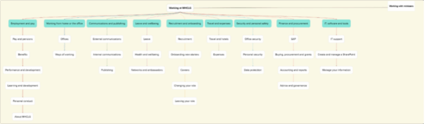 content categories mapped out in Mural