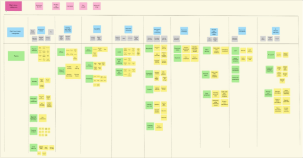 content categories mapped out in Mural