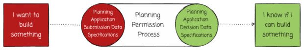 Planning permission process graphic showing how one can move from I want to build something to I know if I can build something. In the middle is the planning permission process aided by planning application submission data specifications and planning application decision data specifications.