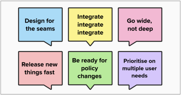 The 6 Funding Service principles listed: Design for the seams; Integrate, integrate, integrate; Go wide, not deep; Release new things fast; Be ready for policy changes; Prioritise on multiple user needs