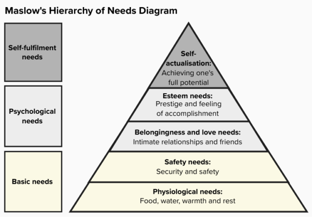 Maslow's Hierarchy of needs diagram, showing basic needs (physiological and safety), psychological needs (belongingness and love, and esteem), and self-fulfilment needs (eslf-actualisation) 