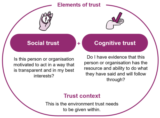 A diagram showing elements of trust: social trust and cognitive trust, and trust context