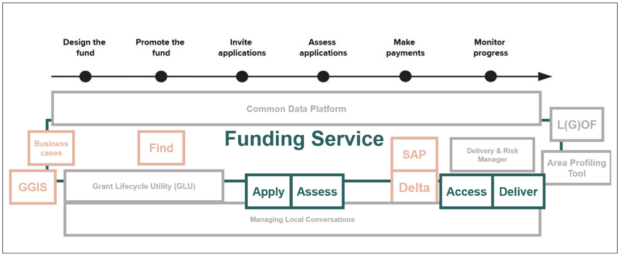 The Funding Service journey and related digital services