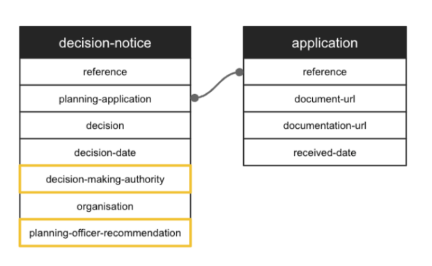 Graphic showing how the decision notice data structure links to the application reference data.