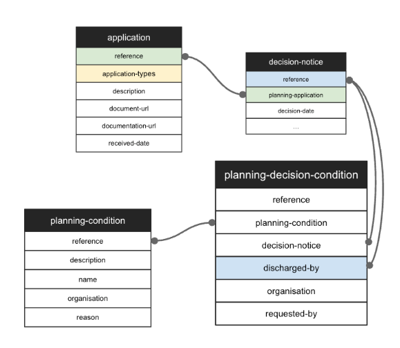 This graphic shows how the specifications build up, with the application reference linking to the decision notice, which also links to planning condition data.