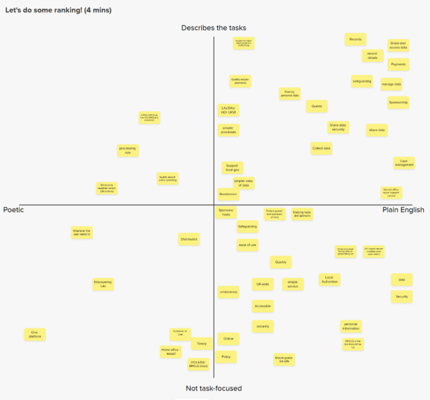 A screenshot of the Mural board with post-it notes - illegible