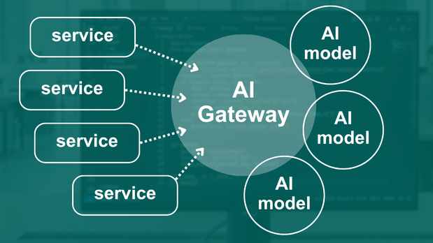 An infographic showing multiple services going into a common gateway that is connected to multiple AI models