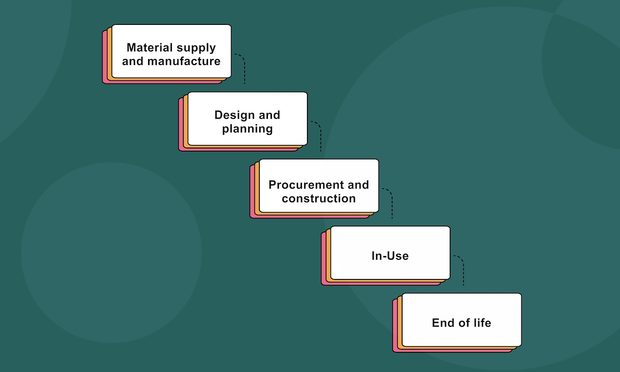 A graph with the following fields:
- material supply and manufacture
- design and planning
- procurement and construction
- in-use
- end of life